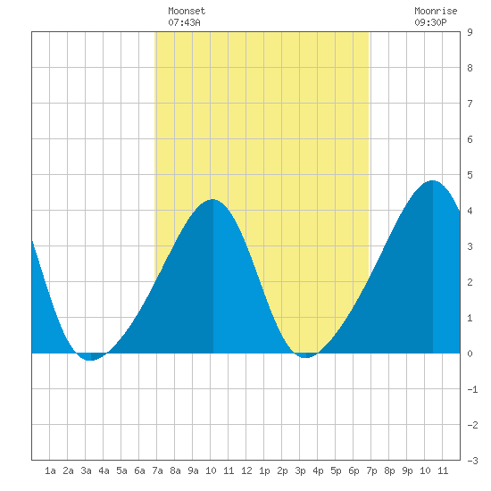 Seekonk River tide chart for Sunday, March 16, 2025