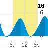 Seekonk River tide chart for Sunday, March 16, 2025
