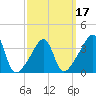 Seekonk River tide chart for Monday, March 17, 2025
