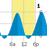 Seekonk River tide chart for Saturday, March 1, 2025