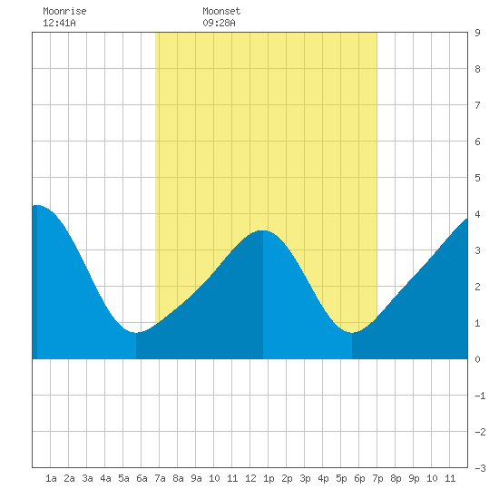 Seekonk River tide chart for Thursday, March 20, 2025