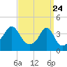 Seekonk River tide chart for Monday, March 24, 2025