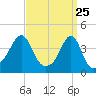 Seekonk River tide chart for Tuesday, March 25, 2025