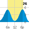 Seekonk River tide chart for Wednesday, March 26, 2025