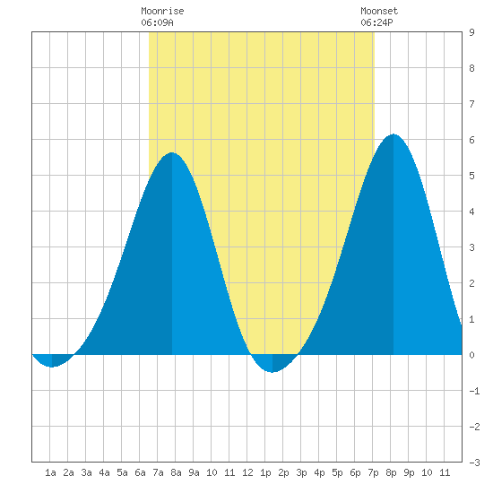 Seekonk River tide chart for Friday, March 28, 2025