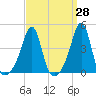 Seekonk River tide chart for Friday, March 28, 2025