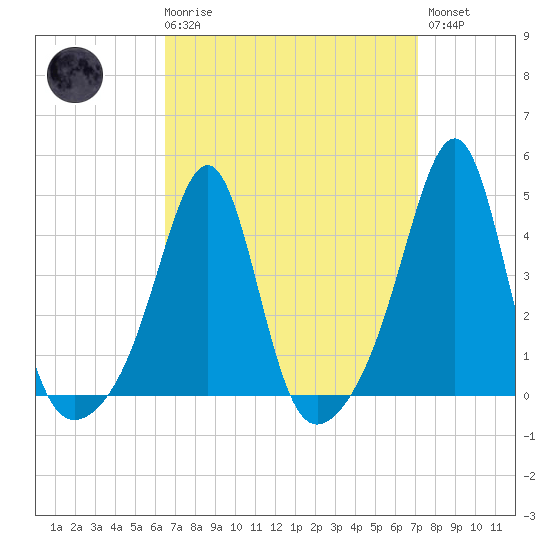 Seekonk River tide chart for Saturday, March 29, 2025