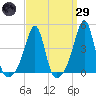 Seekonk River tide chart for Saturday, March 29, 2025