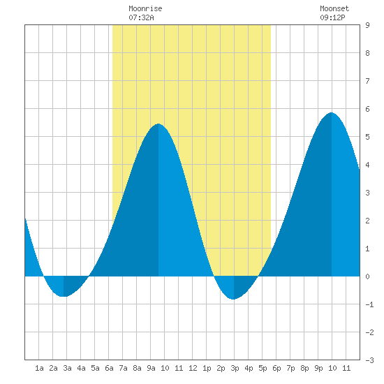 Seekonk River tide chart for Sunday, March 2, 2025