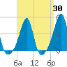 Seekonk River tide chart for Sunday, March 30, 2025