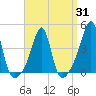 Seekonk River tide chart for Monday, March 31, 2025