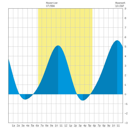 Seekonk River tide chart for Monday, March 3, 2025