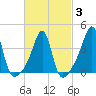 Seekonk River tide chart for Monday, March 3, 2025