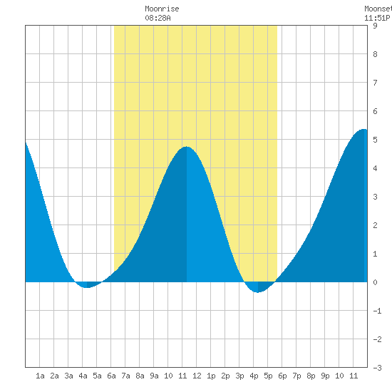 Seekonk River tide chart for Tuesday, March 4, 2025