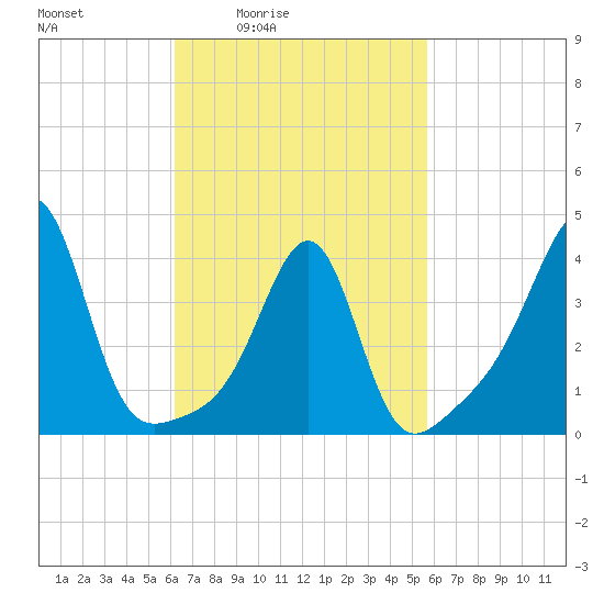 Seekonk River tide chart for Wednesday, March 5, 2025