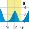 Seekonk River tide chart for Wednesday, March 5, 2025
