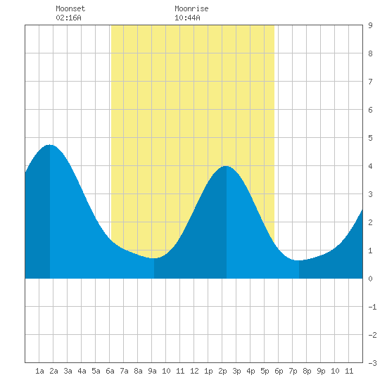 Seekonk River tide chart for Friday, March 7, 2025