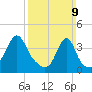Seekonk River tide chart for Sunday, March 9, 2025