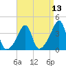 Seekonk River tide chart for Sunday, April 13, 2025