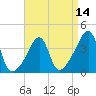 Seekonk River tide chart for Monday, April 14, 2025