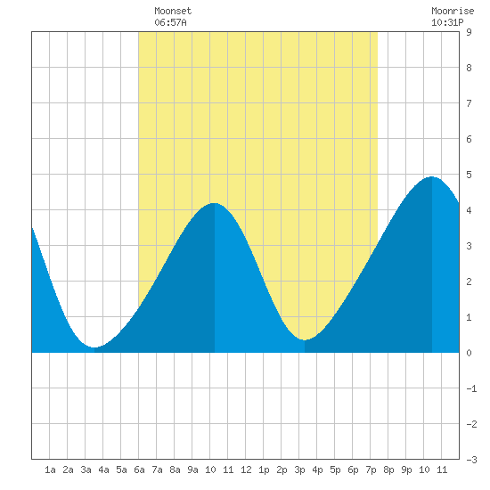 Seekonk River tide chart for Tuesday, April 15, 2025