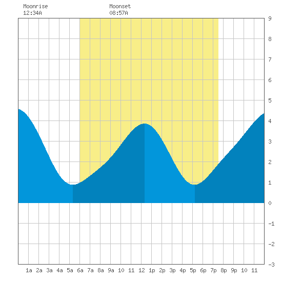 Seekonk River tide chart for Friday, April 18, 2025