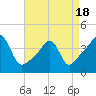 Seekonk River tide chart for Friday, April 18, 2025