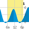 Seekonk River tide chart for Tuesday, April 1, 2025