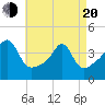 Seekonk River tide chart for Sunday, April 20, 2025