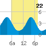 Seekonk River tide chart for Tuesday, April 22, 2025