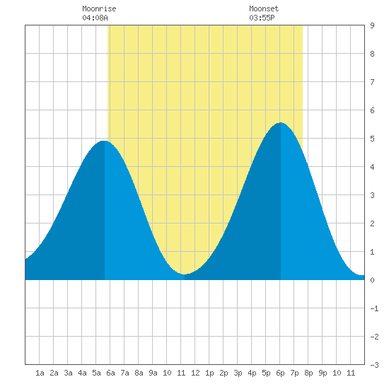 Seekonk River tide chart for Thursday, April 24, 2025