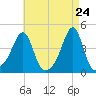 Seekonk River tide chart for Thursday, April 24, 2025