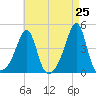 Seekonk River tide chart for Friday, April 25, 2025