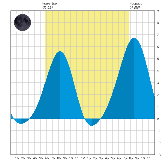 Seekonk River tide chart for Sunday, April 27, 2025