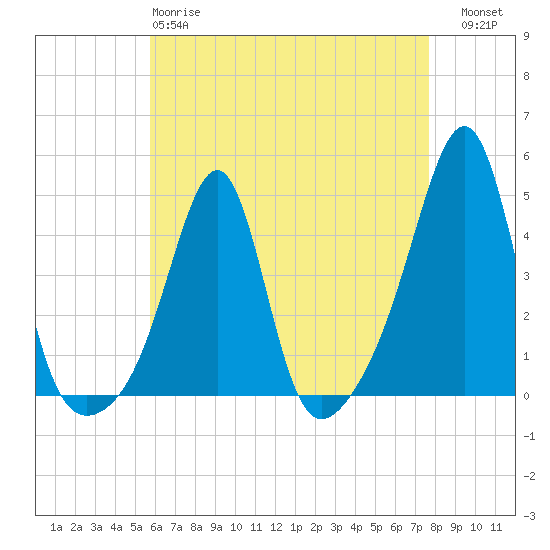 Seekonk River tide chart for Monday, April 28, 2025