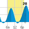 Seekonk River tide chart for Monday, April 28, 2025