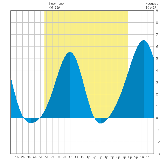 Seekonk River tide chart for Tuesday, April 29, 2025