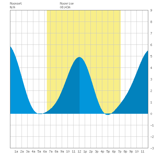 Seekonk River tide chart for Wednesday, April 2, 2025