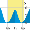 Seekonk River tide chart for Wednesday, April 2, 2025