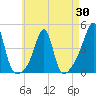 Seekonk River tide chart for Wednesday, April 30, 2025