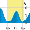 Seekonk River tide chart for Thursday, April 3, 2025
