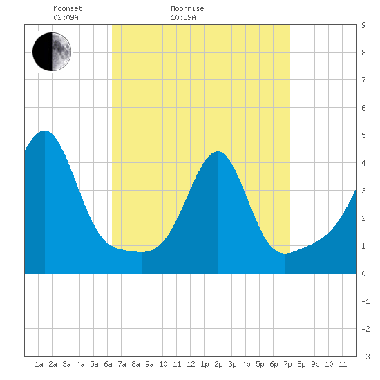 Seekonk River tide chart for Friday, April 4, 2025