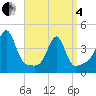 Seekonk River tide chart for Friday, April 4, 2025