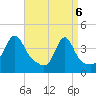 Seekonk River tide chart for Sunday, April 6, 2025