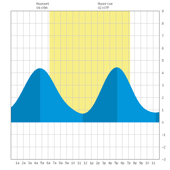 Seekonk River tide chart for Monday, April 7, 2025