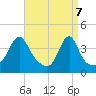 Seekonk River tide chart for Monday, April 7, 2025