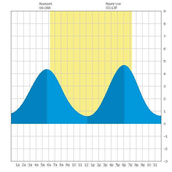 Seekonk River tide chart for Tuesday, April 8, 2025