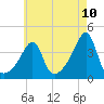 Seekonk River tide chart for Saturday, May 10, 2025
