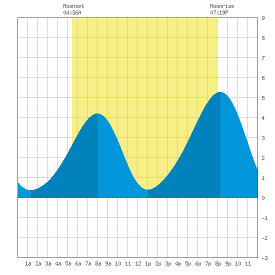 Seekonk River tide chart for Sunday, May 11, 2025