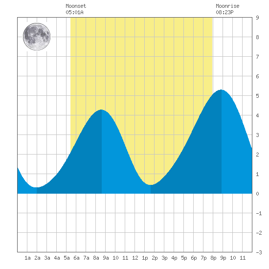 Seekonk River tide chart for Monday, May 12, 2025